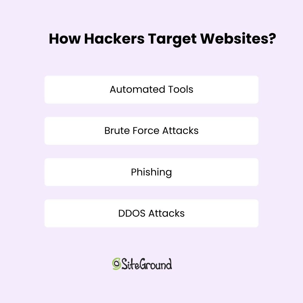 List of ways hackers target websites: Automated Tools, Brute Force Attacks, Phishing, DDOS Attacks. SiteGround logo.