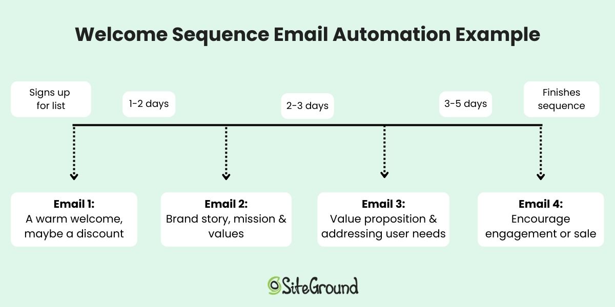 Parts of an email in an email sequence automation example