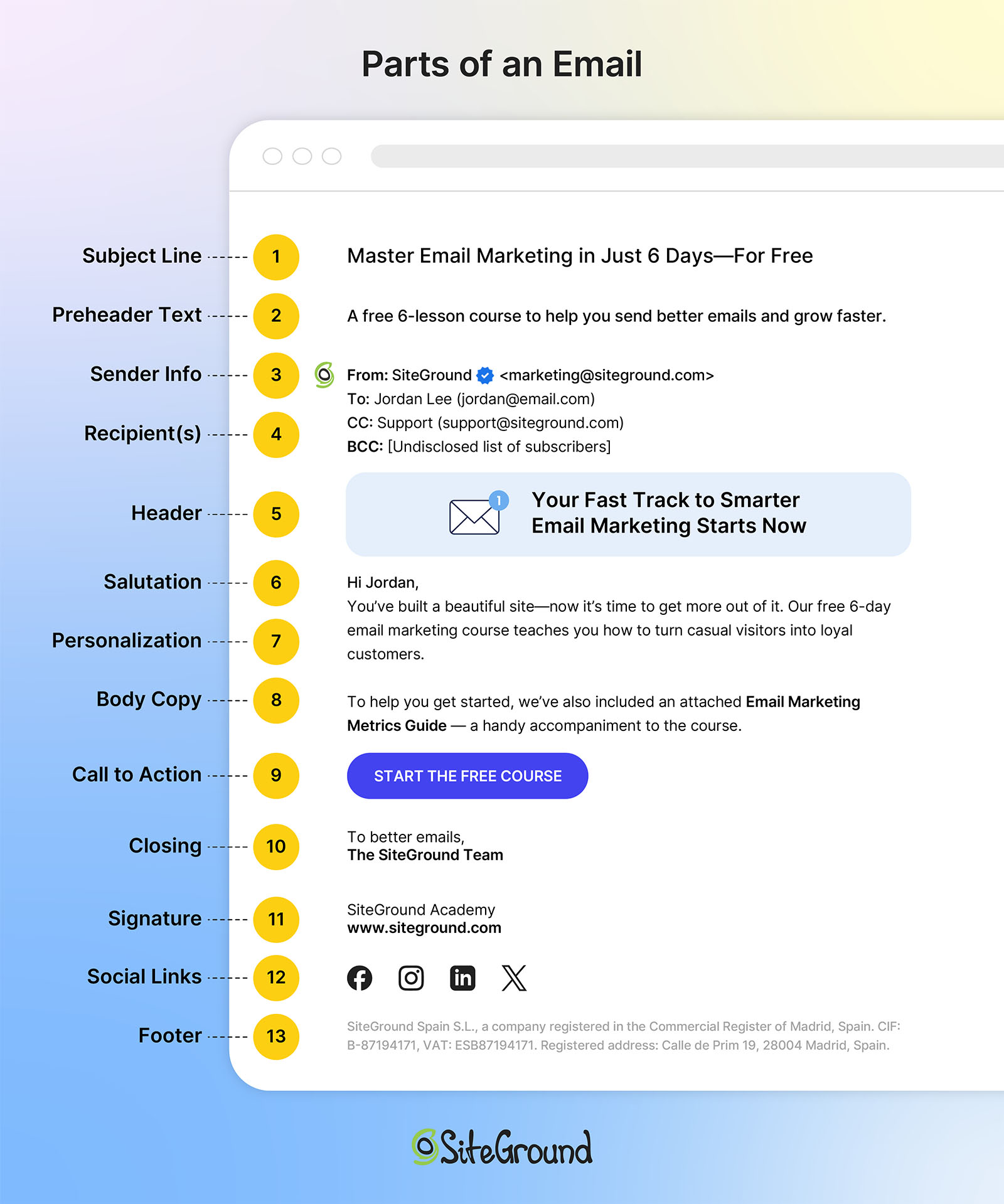 The different parts of an email