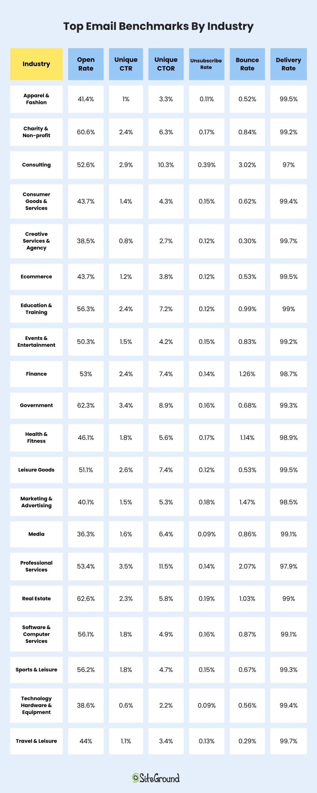 Top Email Benchmarks By Industry