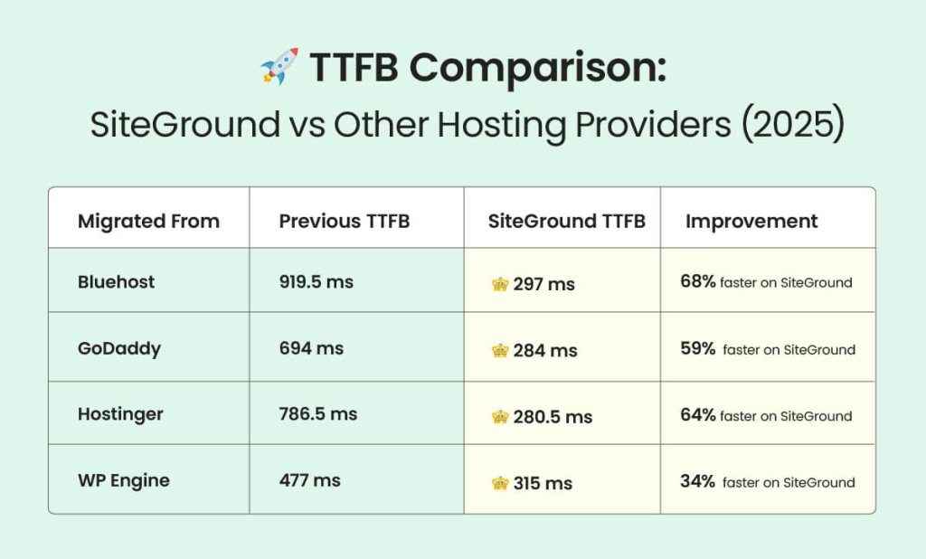 TTFB (Time to First Byte) comparison between SiteGround and other hosting providers in 2025. SiteGround delivers significantly lower TTFB than GoDaddy, Hostinger, and Bluehost, with improvements ranging from 34% to 68%.