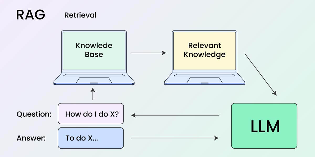 Diagram showing how RAG (Retrieval-Augmented Generation) works. A user asks a question, which is sent to a knowledge base. Relevant knowledge is retrieved and passed to a large language model (LLM), which generates an answer based on that input.