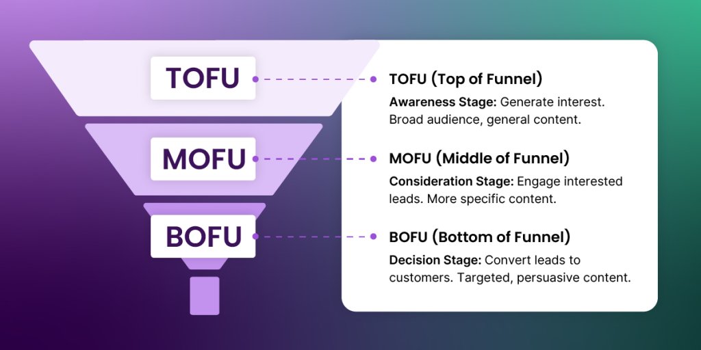 An image depicting a marketing funnel with three stages labeled TOFU, MOFU, and BOFU. TOFU (Top of Funnel) is at the top, representing the awareness stage with a broad audience and general content, aiming to generate interest. MOFU (Middle of Funnel) is in the middle, representing the consideration stage to engage interested leads with more specific content. BOFU (Bottom of Funnel) is at the bottom, representing the decision stage to convert leads to customers with targ