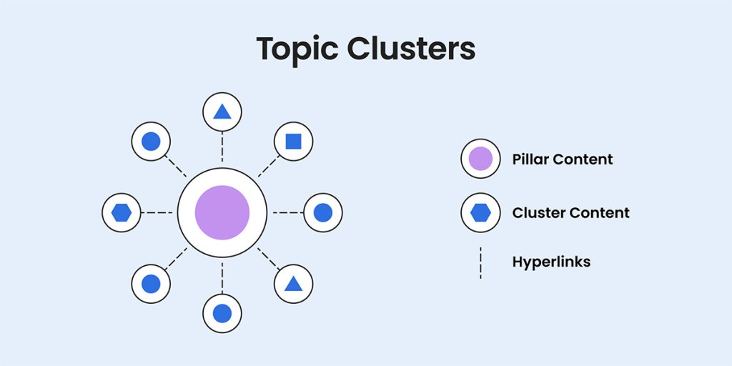 A diagram illustrating topic clusters, featuring a central purple circle labeled as Pillar Content, surrounded by six blue shapes (circles, triangles, and a hexagon) representing Cluster Content. Dashed lines indicate hyperlinks connecting the Pillar Content to the Cluster Content.