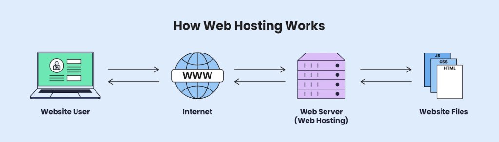 A flowchart illustrating how web hosting works, showing a website user accessing the internet (WWW) which connects to a web server (web hosting) that stores and serves website files (HTML, CSS, JS).