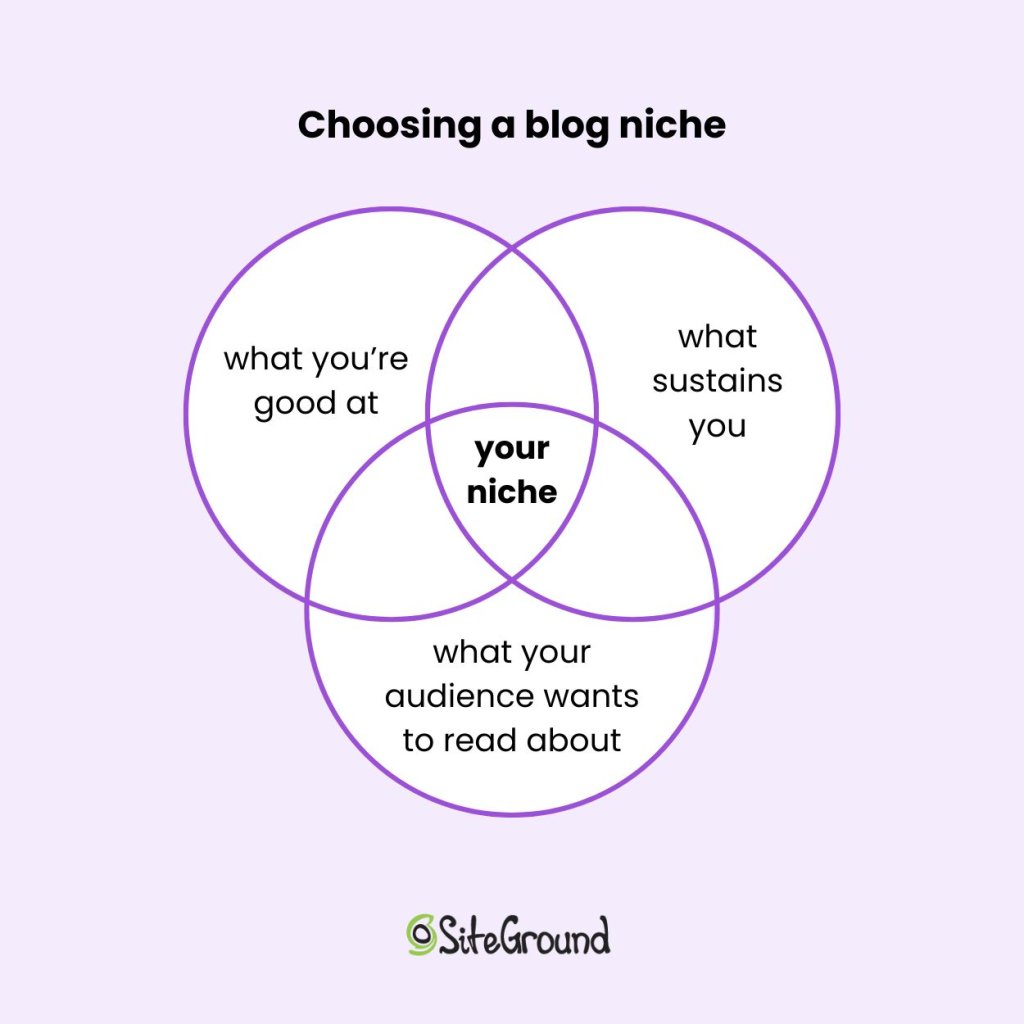 Three overlapping circles labeled "what you're good at," "what sustains you," and "what your audience wants to read about," with "your niche" at the intersection