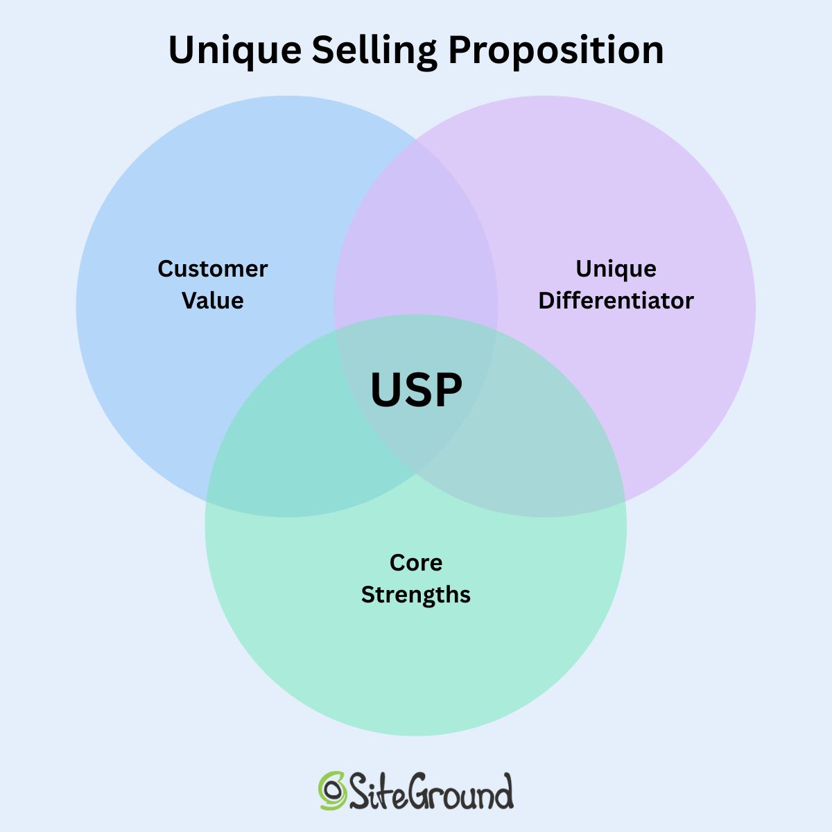 unique selling proposition venn diagram combining customer value, unique differentiator and core strengths