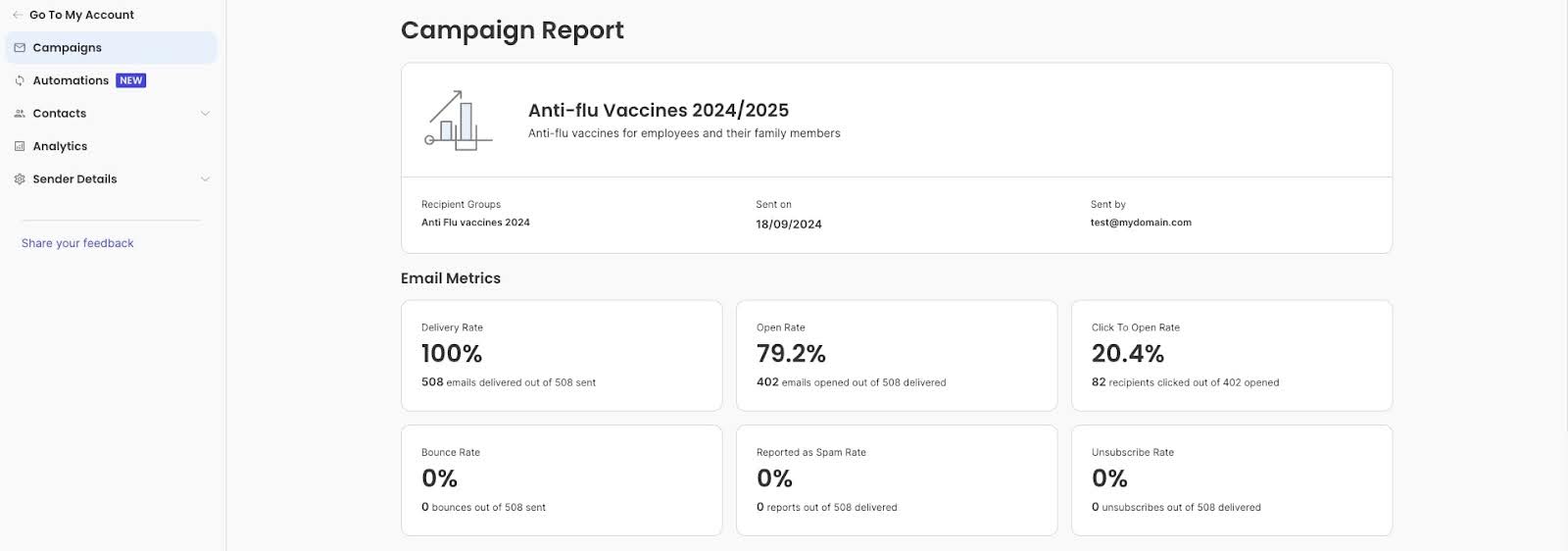 Campaign report showing email metrics: 100% delivery rate, 79.2% open rate, 20.4% click-to-open rate, 0% bounce rate, 0% spam rate, and 0% unsubscribe rate for Anti-flu Vaccines campaign