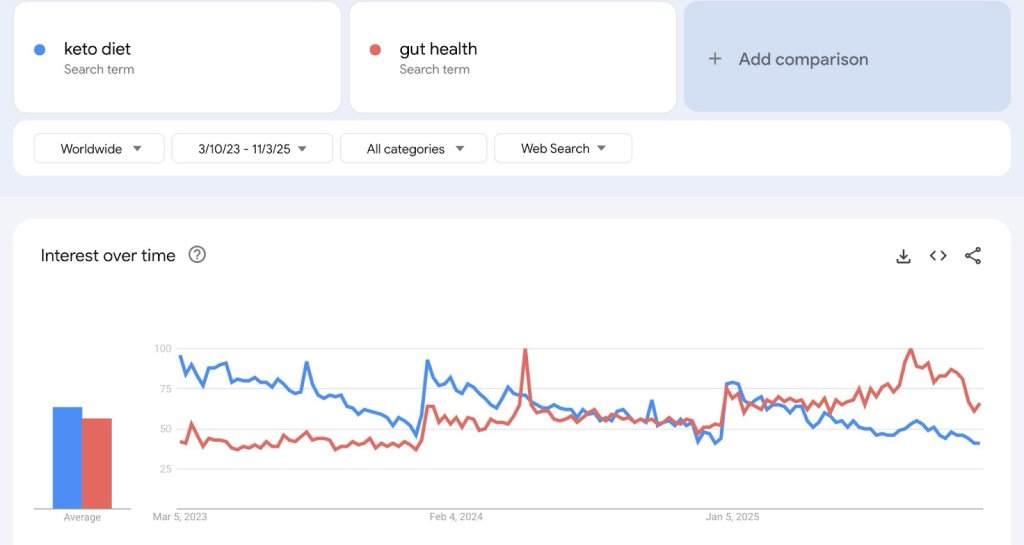 Google Trends graph comparing search interest over time for "keto diet" (blue line) and "gut health" (red line) from March 2023 to November 2025, showing fluctuating patterns with keto diet declining and gut health rising in recent months