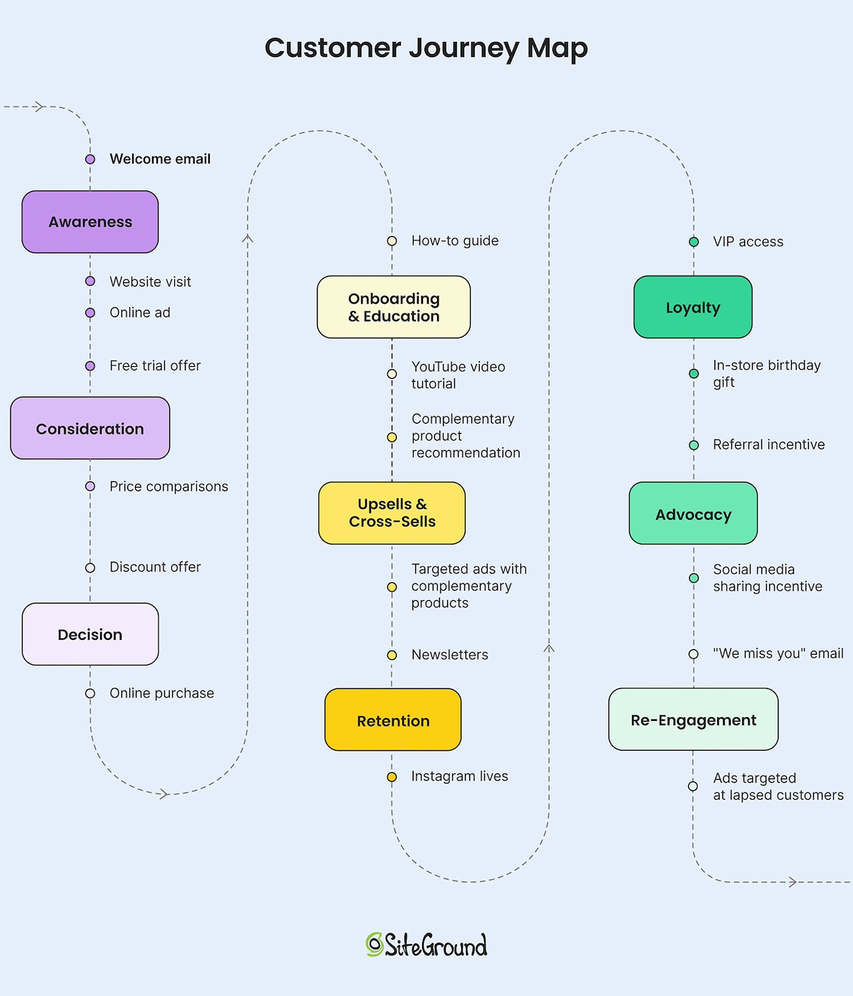 Customer journey map with touch points going through all the stages