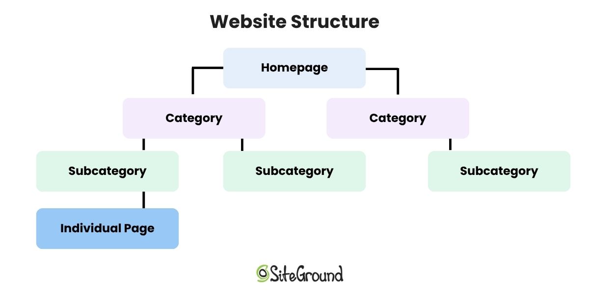 Diagram of website structure with homepage then categories subcategories and individual pages