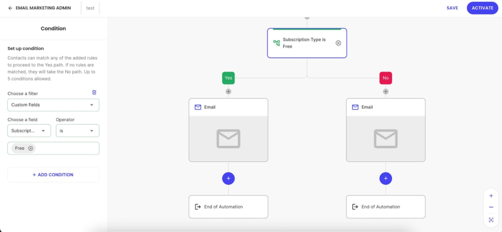 SiteGround Email Marketing automation builder showing a conditional workflow that splits contacts into two paths based on subscription type — free plan subscribers receive one email, paid plan subscribers receive another.