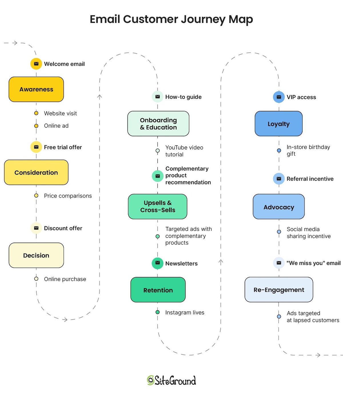 Diagram of an email customer journey map with all touchpoints