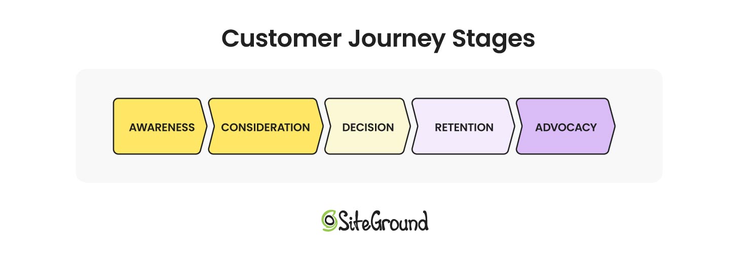 diagram of customer journey stages