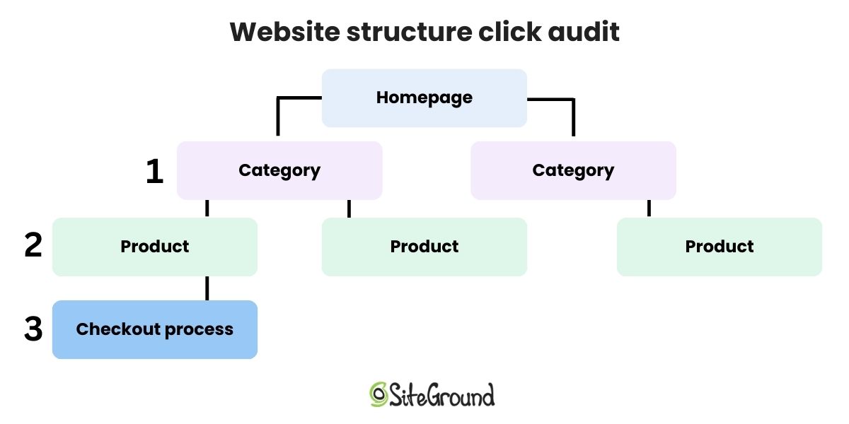 example diagram of a website structure click audit
