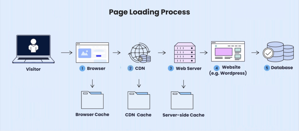 Too Many Cache Layers? Simplify Your Website Without Losing Speed