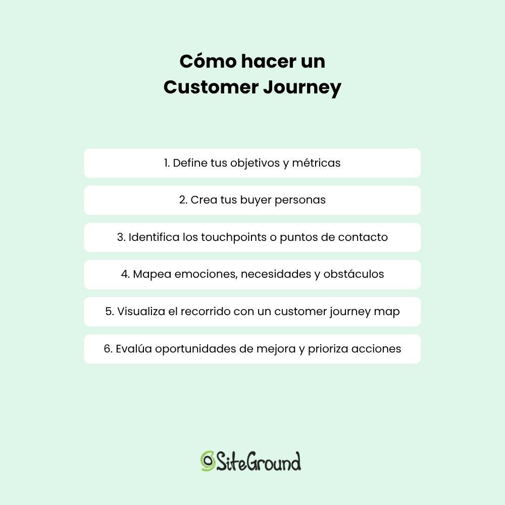 Imagen enumerando los pasos para hacer un Customer Journey que se mencionan a continuación