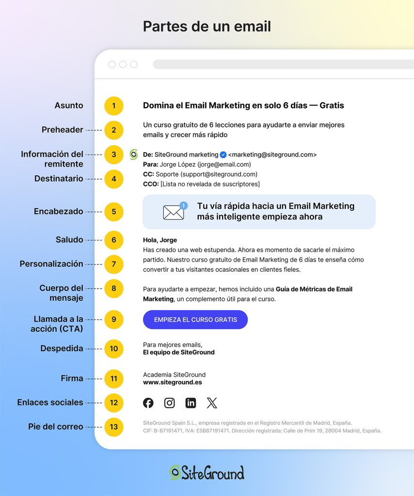 Imagen donde se muestra un ejemplo de las partes de un correo electrónico que se desarrollan a lo largo de todo el artículo