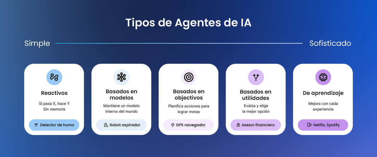 Ilustración explicativa de los diferentes tipos de agentes IA: reactivos, basados en modelos, basados en utilidades, de aprendizaje