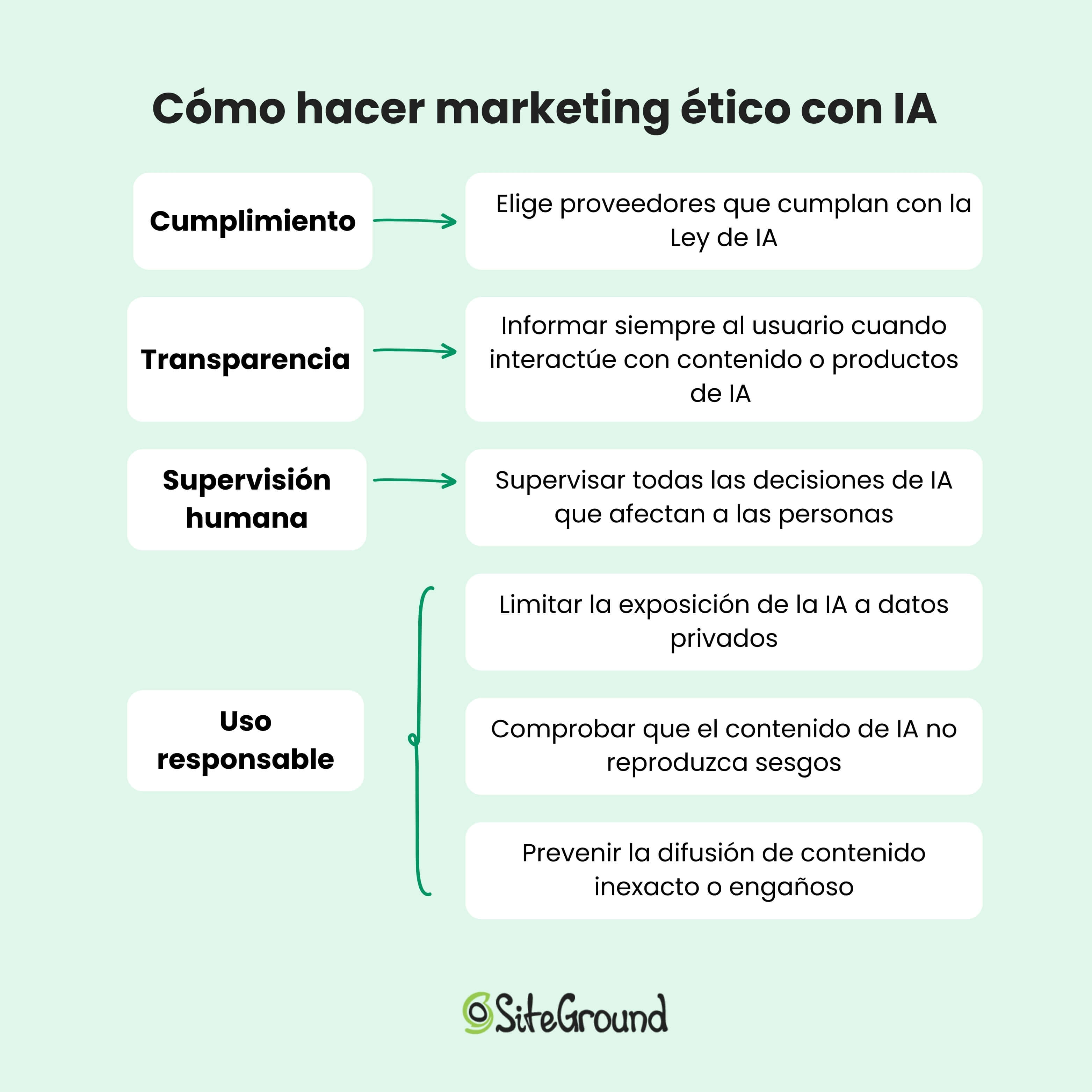 Ilustración de un resumen de como hacer marketing ético con IA. los pasos son los mismos 4 que aparecen a continuación en el párrafo
