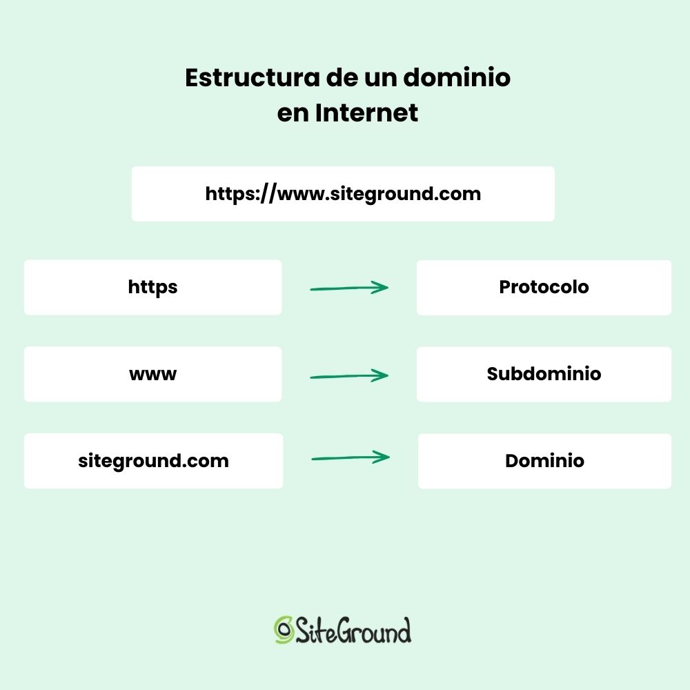 Ilustración de la cómo se desglosa la estructura de un dominio en Internet