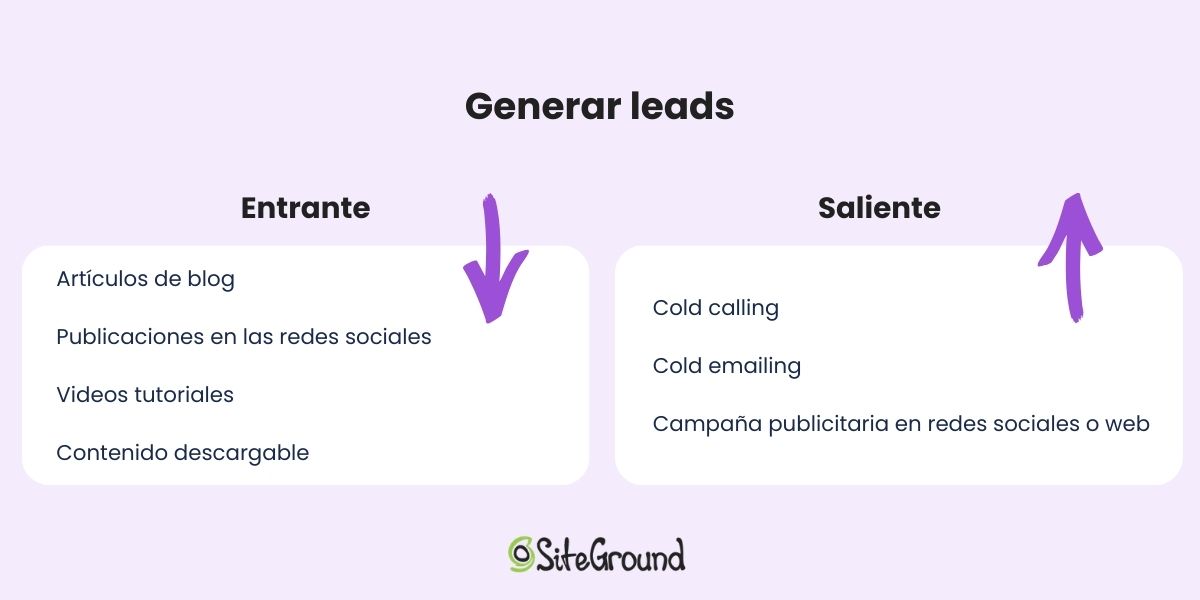 Ilustración sobre los tipos de leads