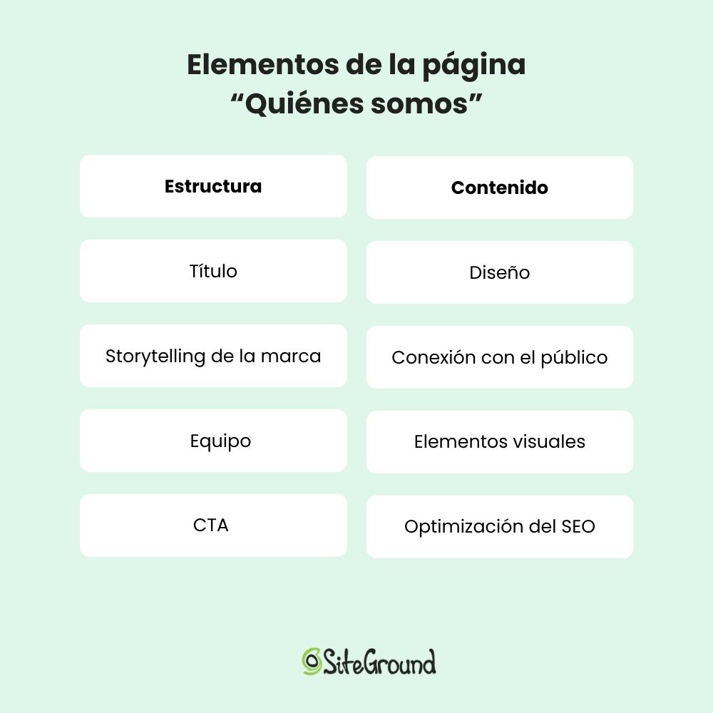 Elementos de estructura y contenido de la página Quiénes Somos
