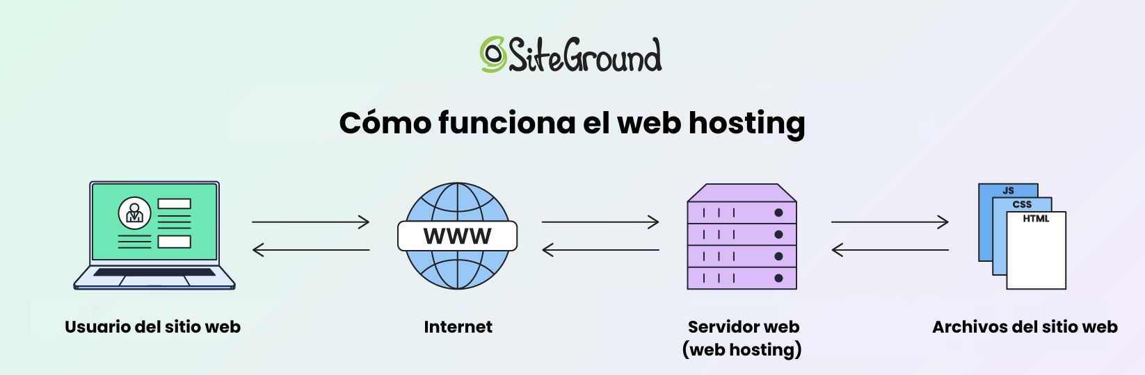 Ilustración de como funciona el web hosting