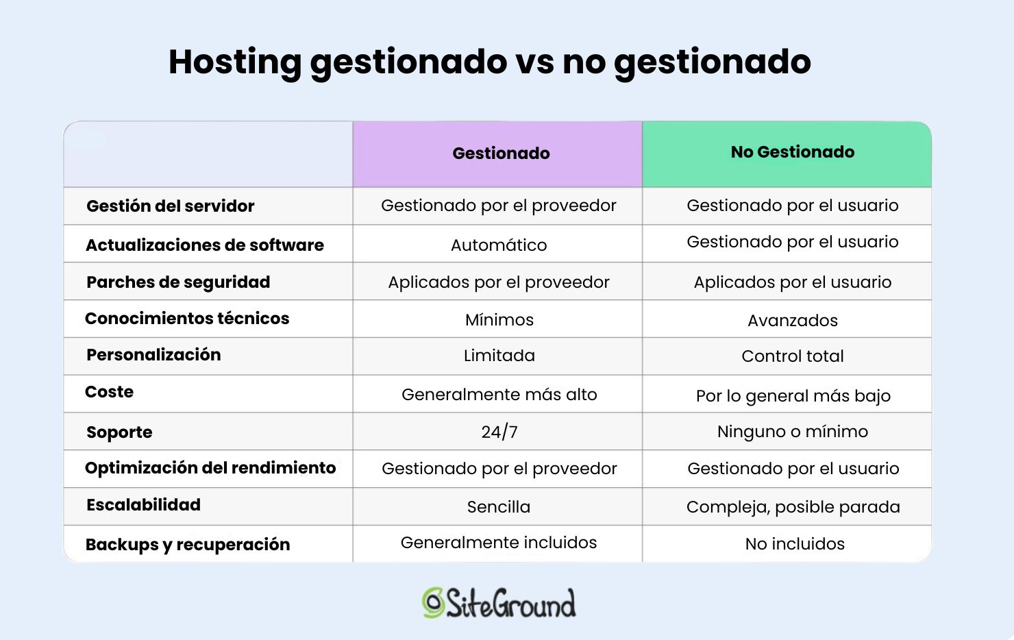 tabla con las diferencias entre hosting gestionado y no gestionado