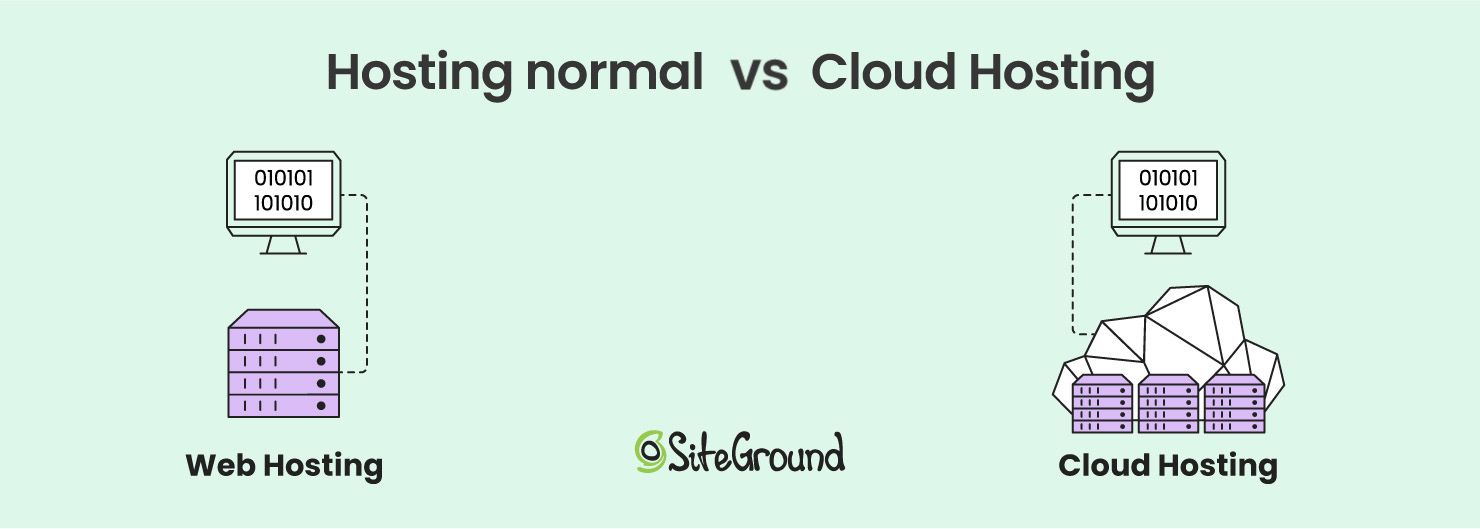 Ilustración con diferencias entre un hosting normal y uno cloud