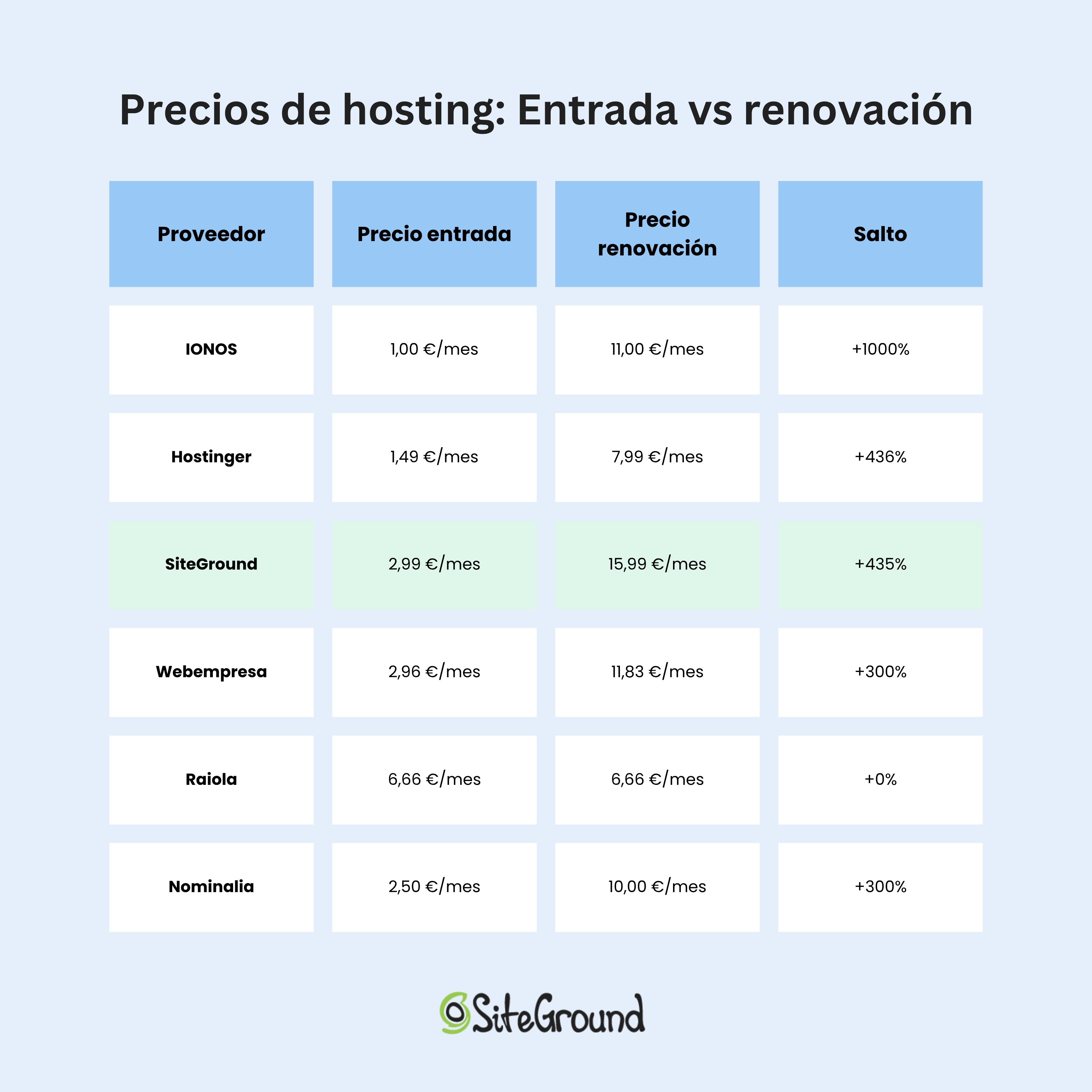 tabla comparativa de precios entre IONOS, Hostinger, SiteGround, Webempresa, Raiola y Nominalia