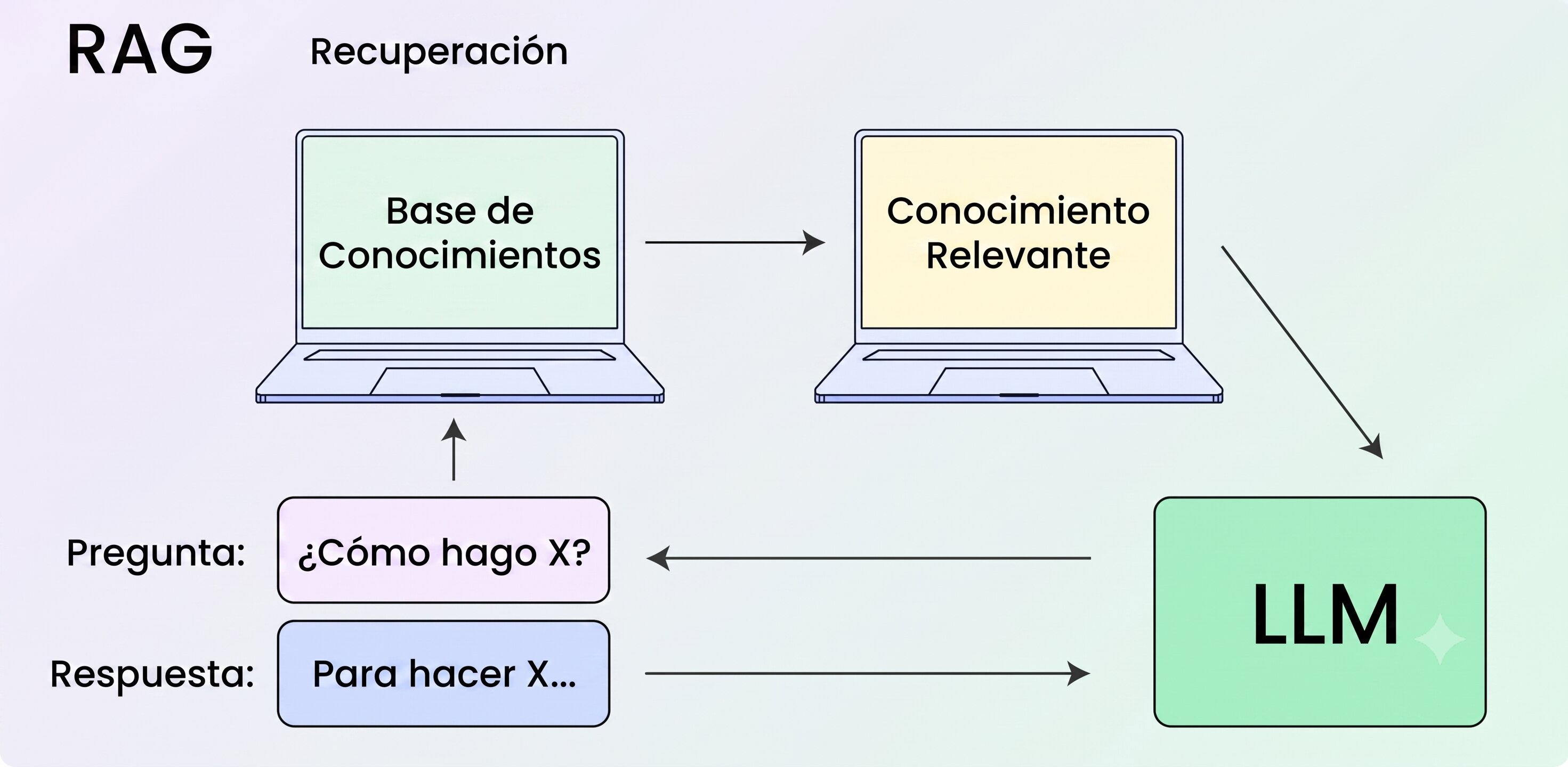Ilustración diagrama RAG