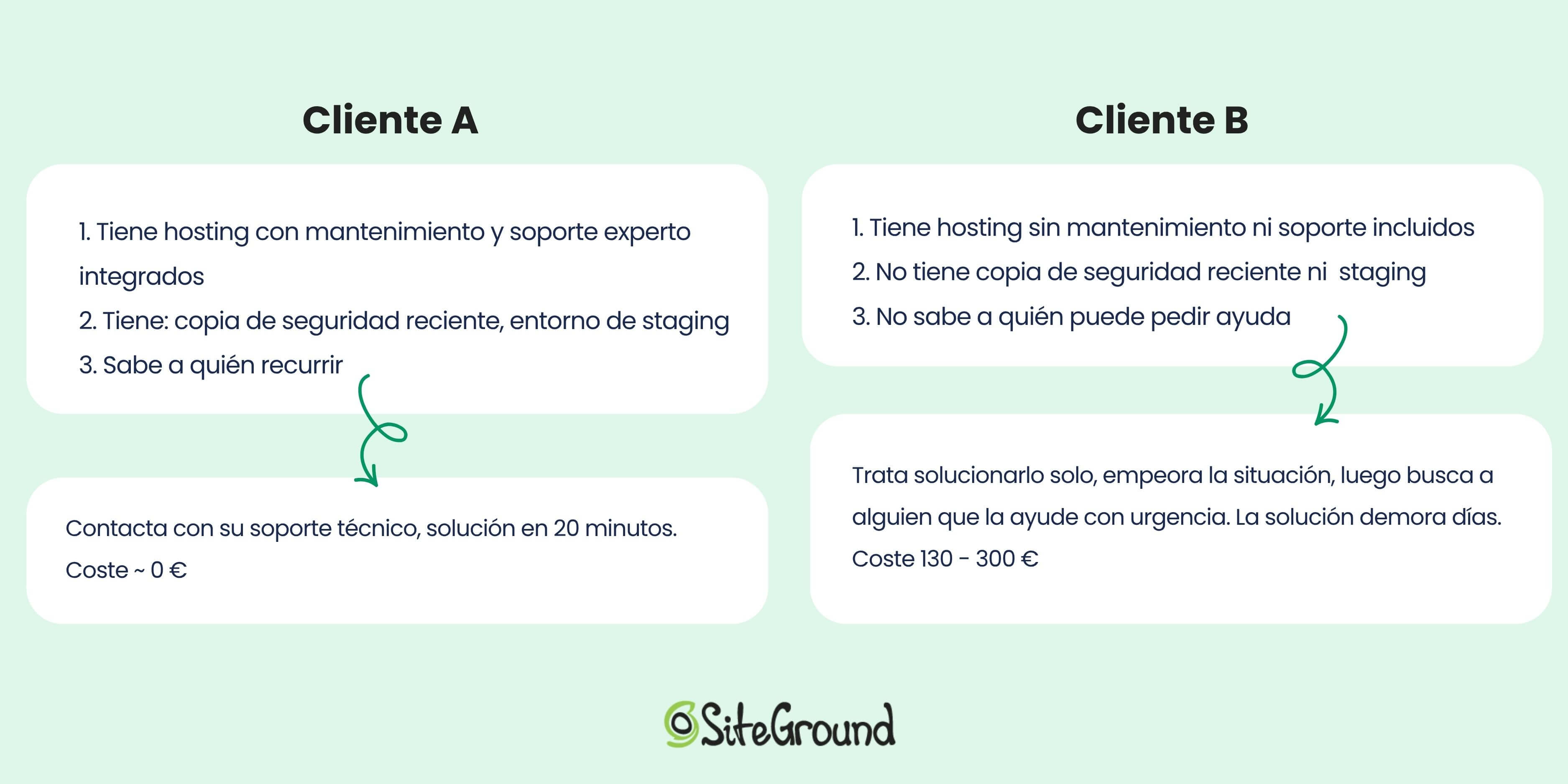 ilustracion comparativa de proceso y costes entre un cliente que tiene hosting con soporte incluido y uno que no tiene